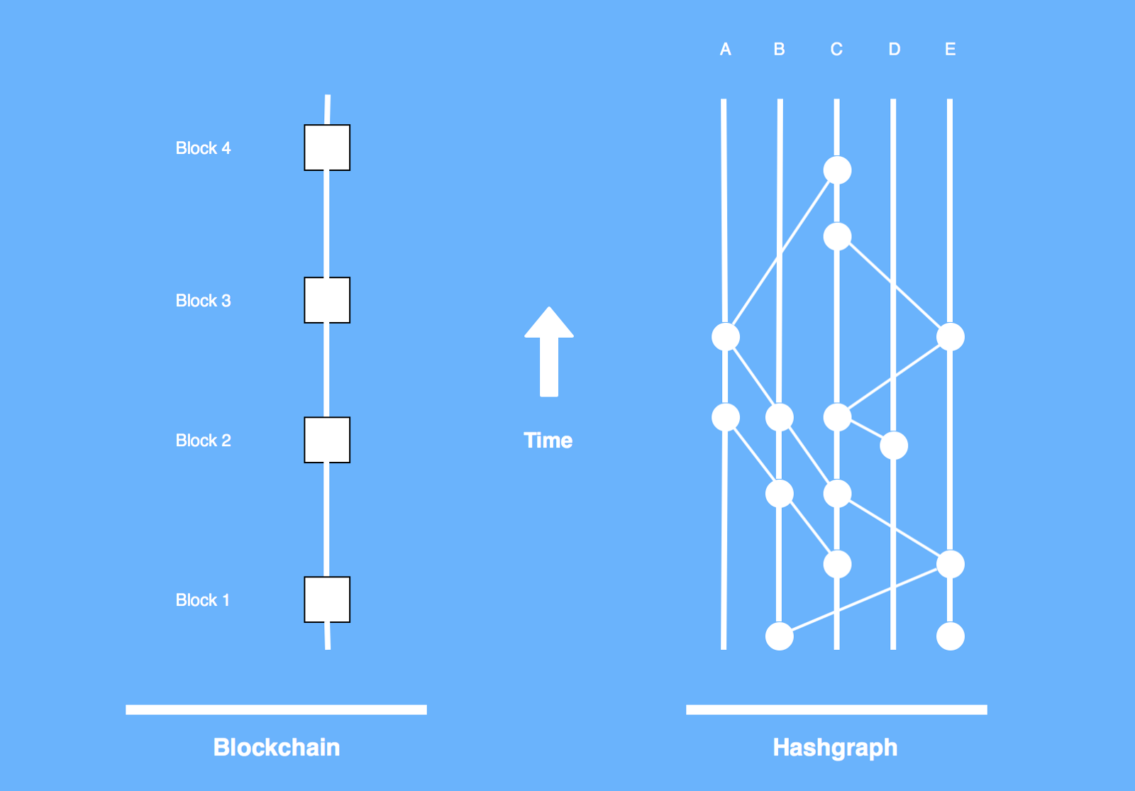 Blockchain vs Hashgraph